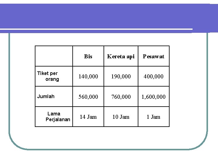 Bis Kereta api Pesawat Tiket per orang 140, 000 190, 000 400, 000 Jumlah