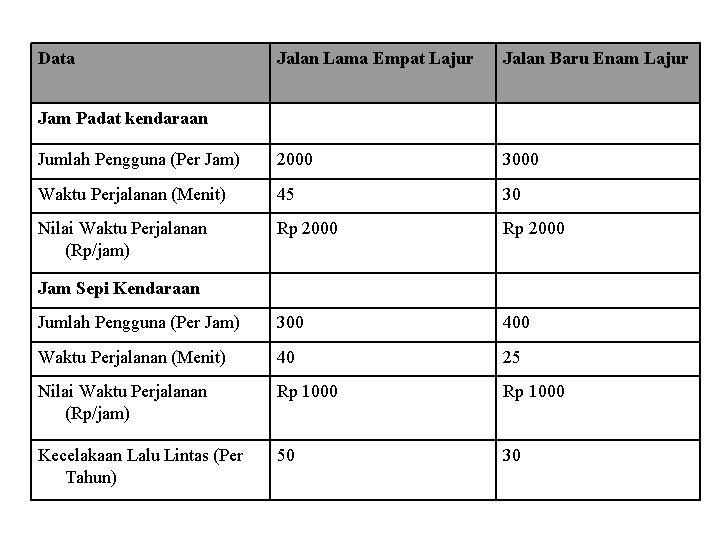 Data Jalan Lama Empat Lajur Jalan Baru Enam Lajur Jumlah Pengguna (Per Jam) 2000