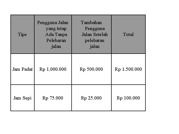 Tipe Pengguna Jalan yang tetap Ada Tanpa Pelebaran jalan Tambahan Pengguna Jalan Setelah pelebaran