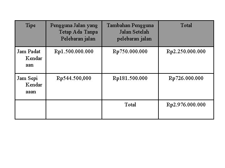 Tipe Pengguna Jalan yang Tetap Ada Tanpa Pelebaran jalan Tambahan Pengguna Jalan Setelah pelebaran