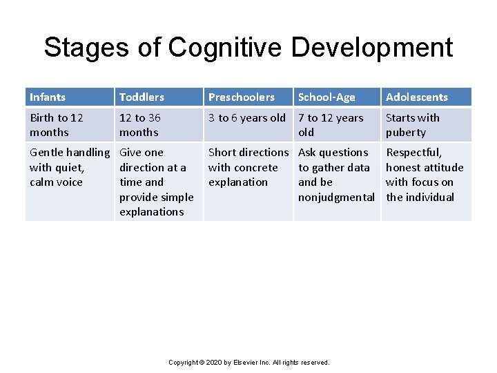 Stages of Cognitive Development Infants Toddlers Preschoolers Birth to 12 months 12 to 36
