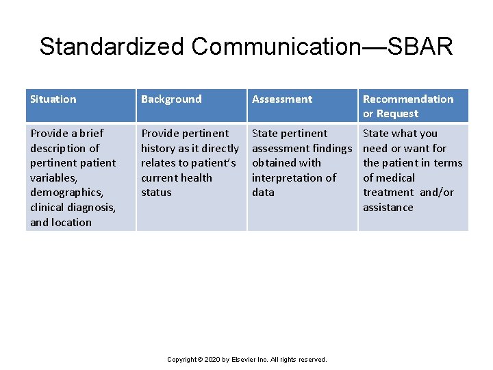 Standardized Communication—SBAR Situation Background Assessment Recommendation or Request Provide a brief description of pertinent