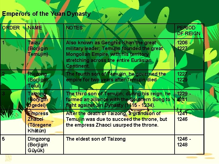 Emperors of the Yuan Dynasty ORDER NAME NOTES PERIOD OF REIGN 1 Taizu (Borjigin