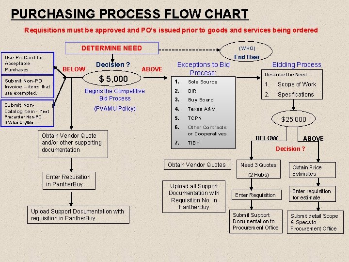 PURCHASING PROCESS FLOW CHART Requisitions must be approved and PO’s issued prior to goods
