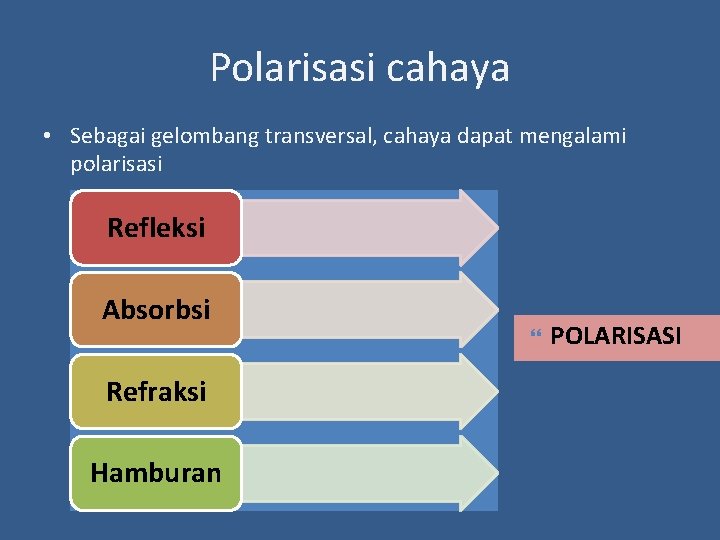 Polarisasi cahaya • Sebagai gelombang transversal, cahaya dapat mengalami polarisasi Refleksi Absorbsi Refraksi Hamburan