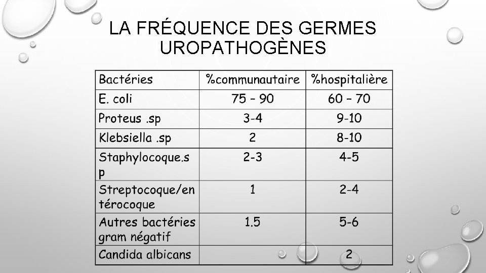 LA FRÉQUENCE DES GERMES UROPATHOGÈNES 