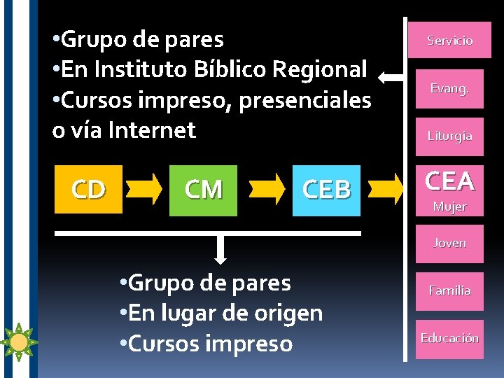  • Grupo de pares • En Instituto Bíblico Regional • Cursos impreso, presenciales