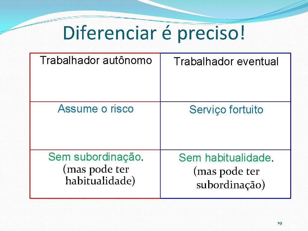 Diferenciar é preciso! Trabalhador autônomo Trabalhador eventual Assume o risco Serviço fortuito Sem subordinação.