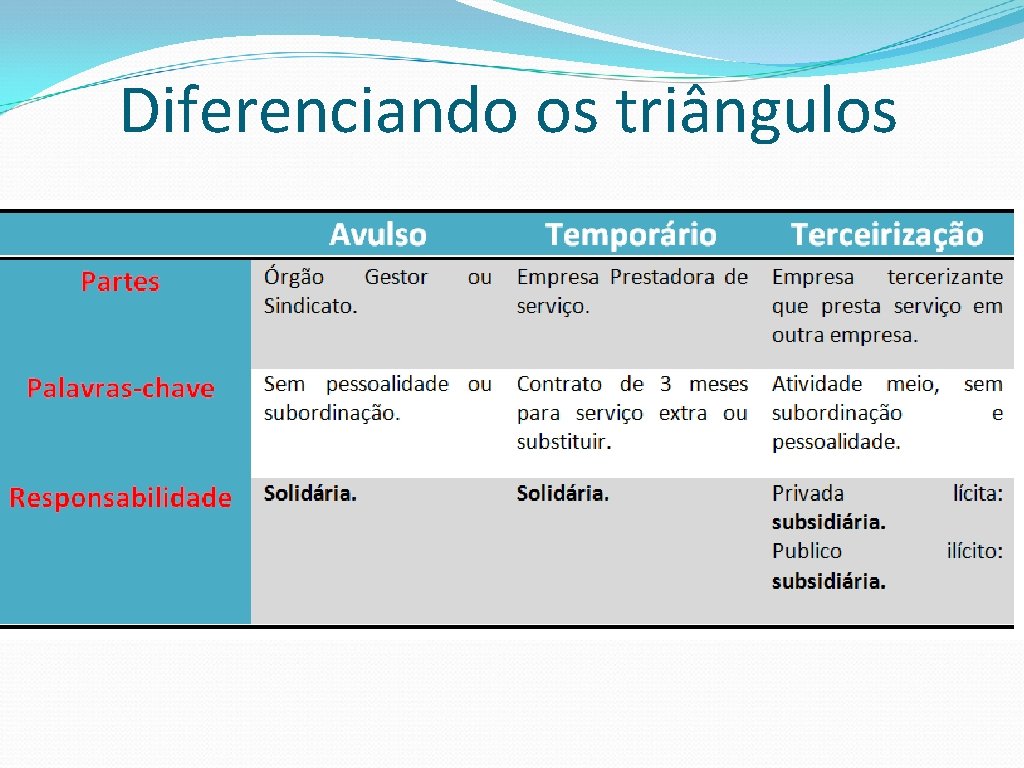 Diferenciando os triângulos 