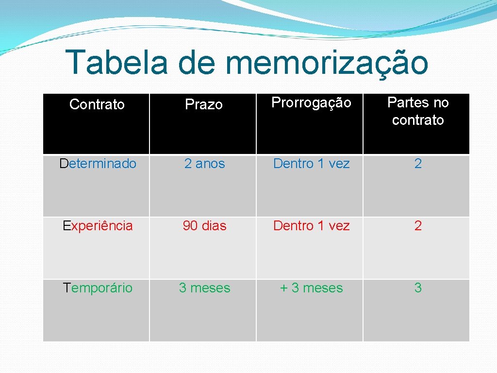 Tabela de memorização Contrato Prazo Prorrogação Partes no contrato Determinado 2 anos Dentro 1