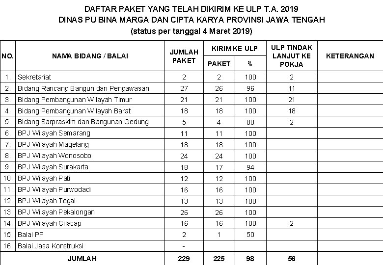 DAFTAR PAKET YANG TELAH DIKIRIM KE ULP T. A. 2019 DINAS PU BINA MARGA