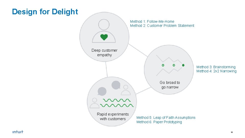 Design for Delight Method 1: Follow-Me-Home Method 2: Customer Problem Statement Deep customer empathy