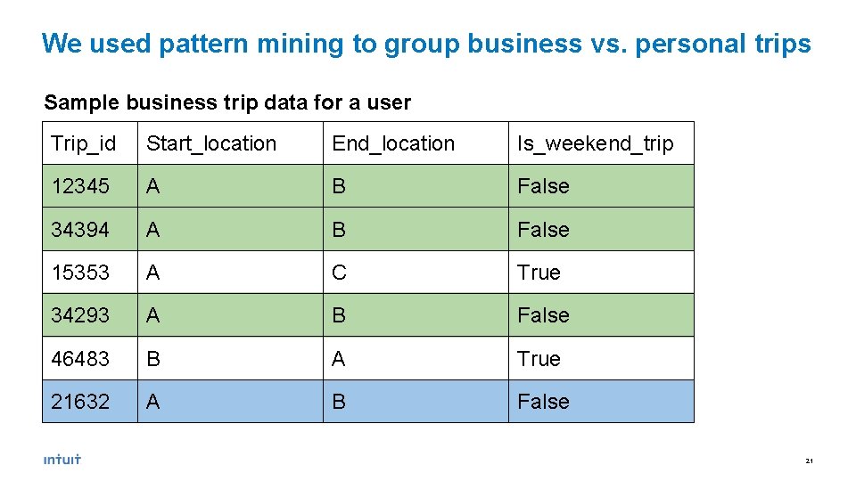 We used pattern mining to group business vs. personal trips Sample business trip data