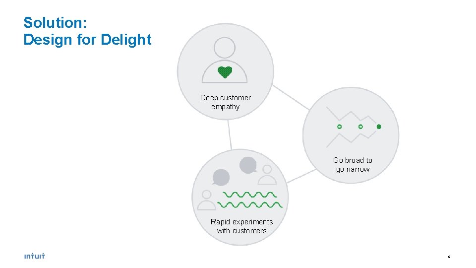 Solution: Design for Delight Deep customer empathy Go broad to go narrow Rapid experiments