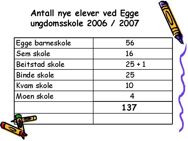 Antall nye elever ved Egge ungdomsskole 2006 / 2007 Egge barneskole Sem skole Beitstad