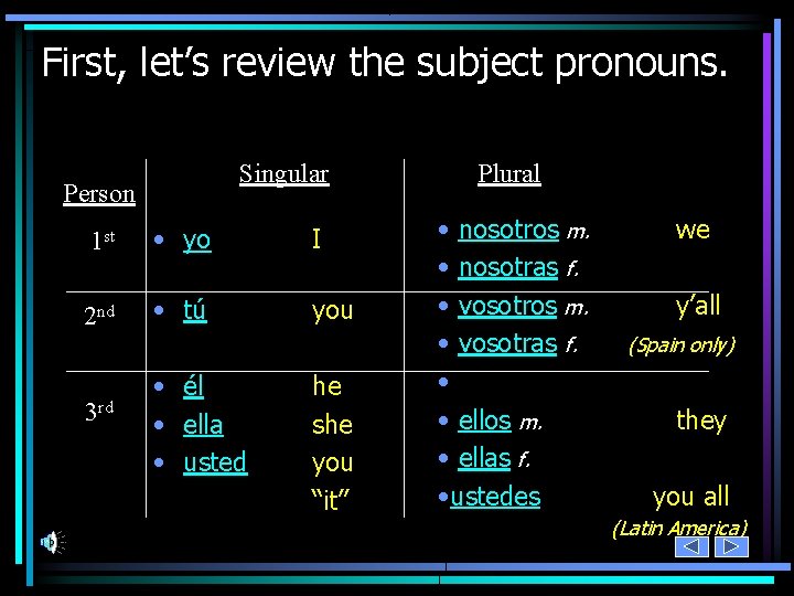 First, let’s review the subject pronouns. Singular Person 1 st • yo I 2