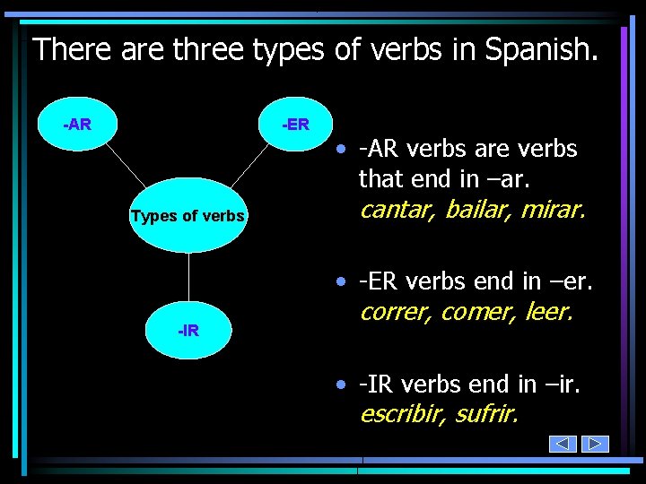 There are three types of verbs in Spanish. -AR -ER Types of verbs -IR