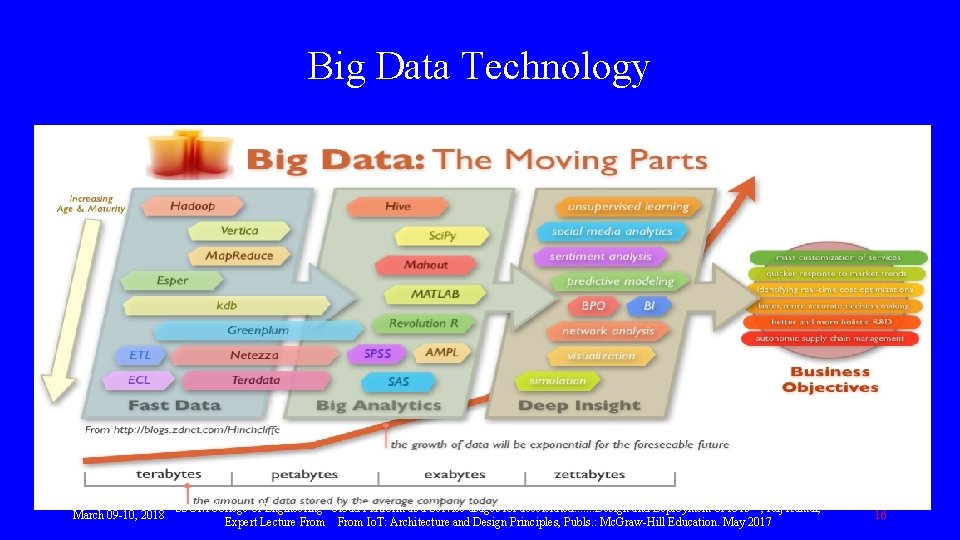 Big Data Technology March 09 -10, 2018 SSGM College of Engineering "Cloud Platform as