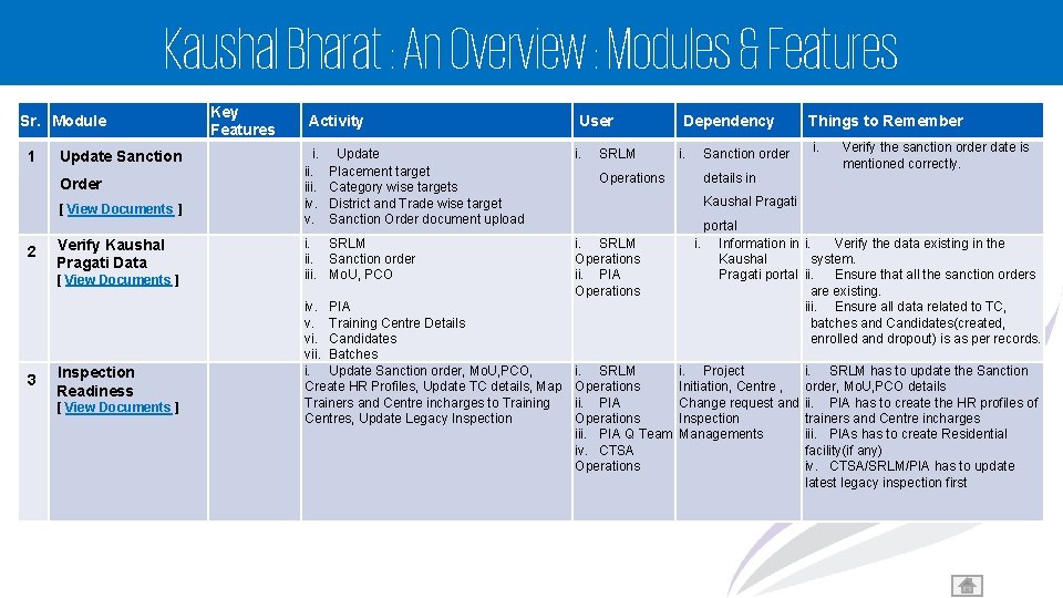 Kaushal Bharat : An Overview : Modules & Features Sr. Module 1 Update Sanction