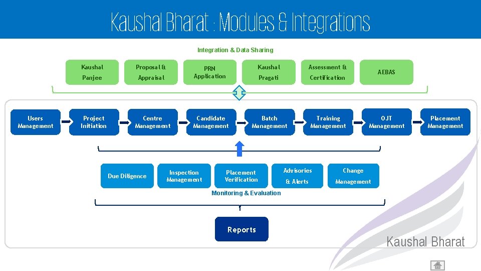 Kaushal Bharat : Modules & Integrations Integration & Data Sharing Users Management Kaushal Proposal