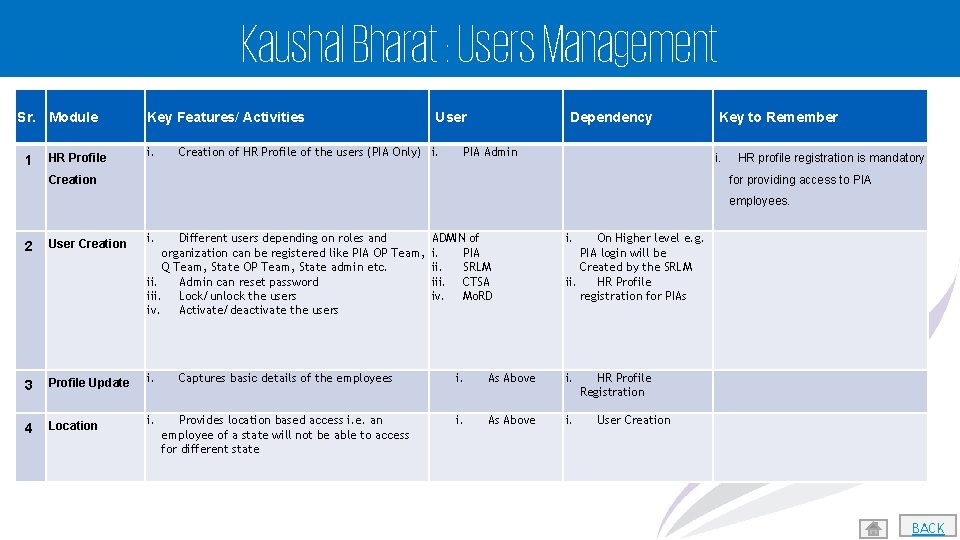 Kaushal Bharat : Users Management Sr. Module 1 HR Profile Key Features/ Activities i.