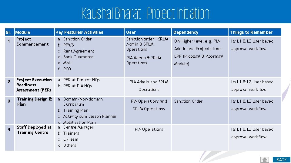 Kaushal Bharat : Project Initiation Sr. Module 1 2 3 4 Project Commencement Key