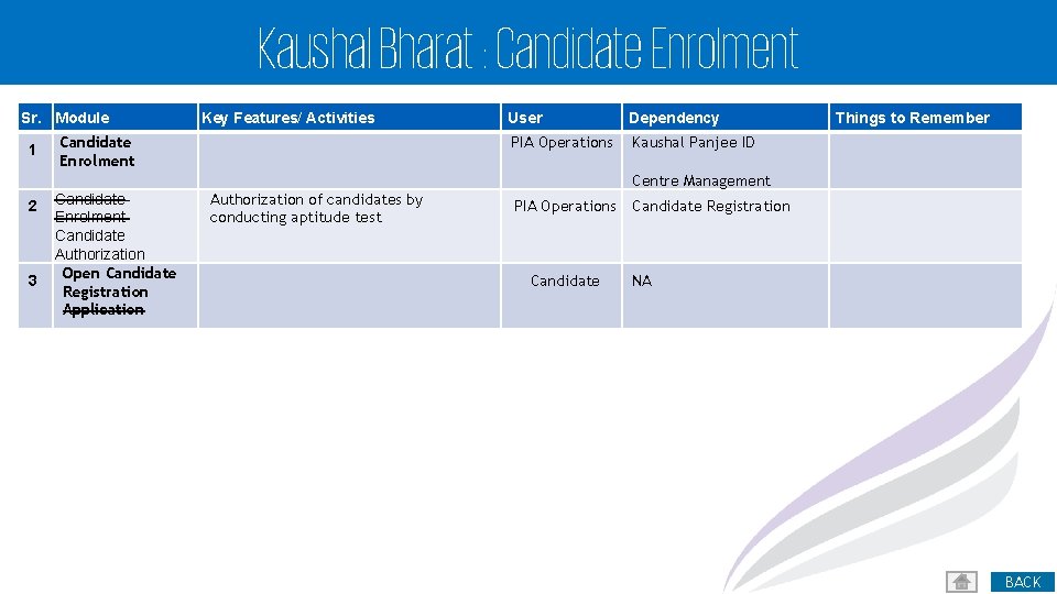 Kaushal Bharat : Candidate Enrolment Sr. Module 1 Key Features/ Activities Candidate Enrolment User