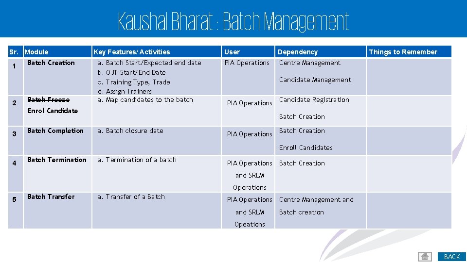 Kaushal Bharat : Batch Management Sr. Module 1 2 3 Batch Creation Batch Freeze