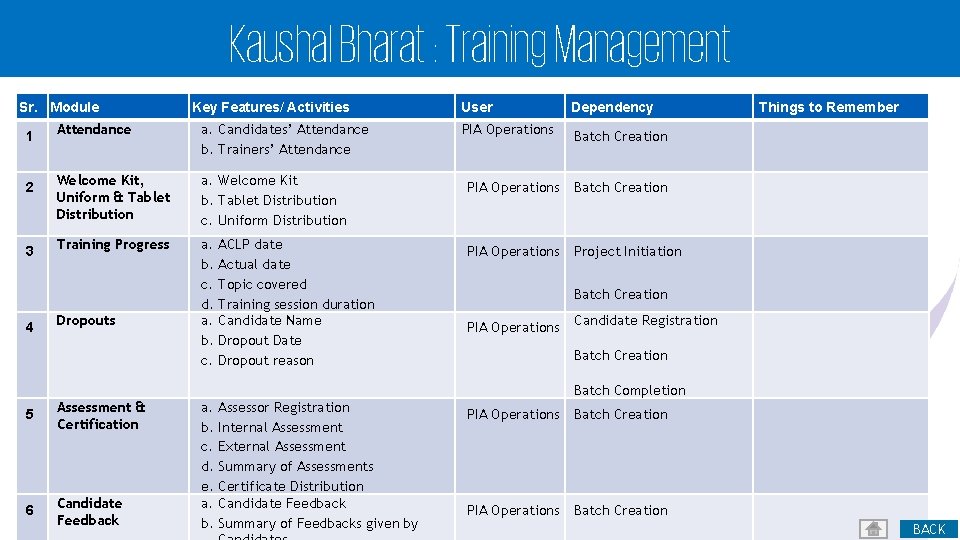 Kaushal Bharat : Training Management Sr. Module 1 2 3 4 Key Features/ Activities