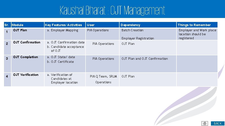 Kaushal Bharat : OJT Management Sr. Module 1 OJT Plan Key Features/ Activities a.