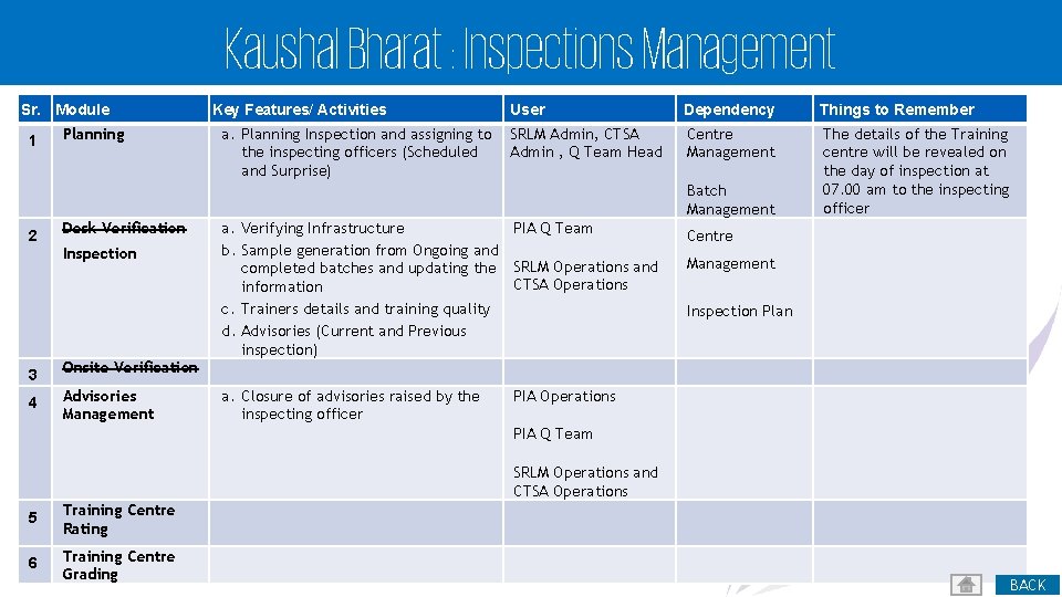 Kaushal Bharat : Inspections Management Sr. Module 1 Planning Key Features/ Activities a. Planning