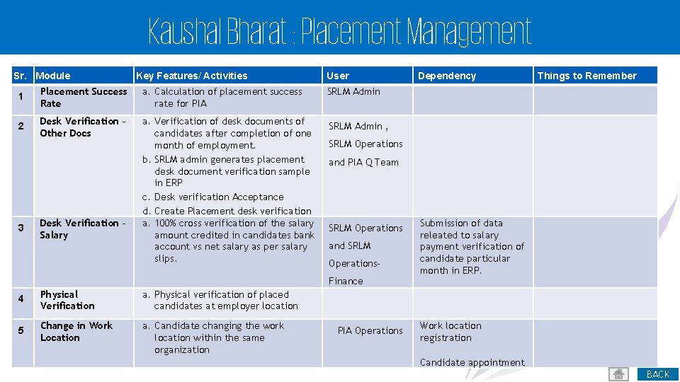 Kaushal Bharat : Placement Management Sr. Module Key Features/ Activities 1 Placement Success Rate