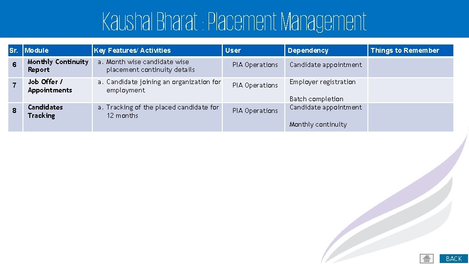 Kaushal Bharat : Placement Management Sr. Module Key Features/ Activities User Dependency 6 Monthly