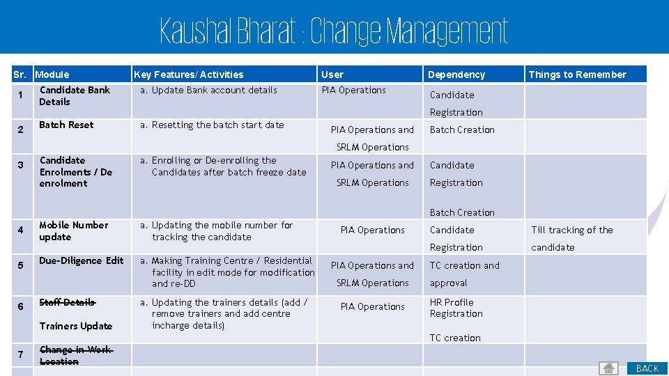 Kaushal Bharat : Change Management Sr. Module 1 2 Key Features/ Activities Candidate Bank