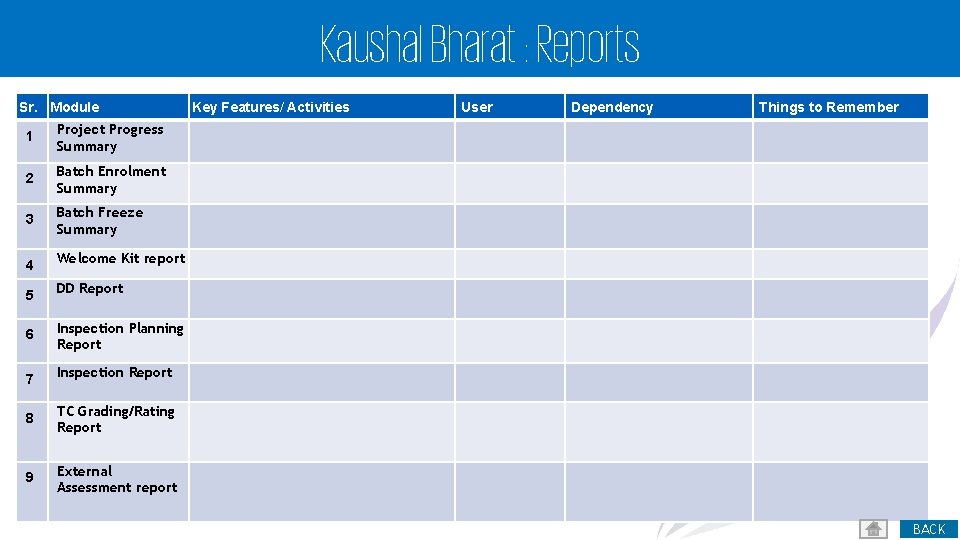 Kaushal Bharat : Reports Sr. Module 1 Project Progress Summary 2 Batch Enrolment Summary