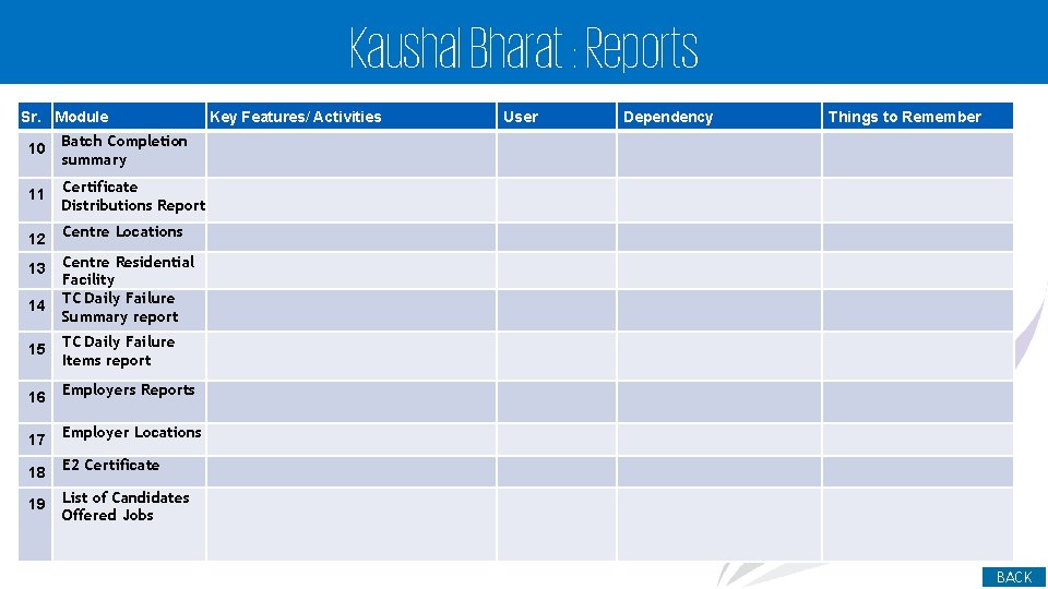 Kaushal Bharat : Reports Sr. Module 10 Batch Completion summary 11 Certificate Distributions Report