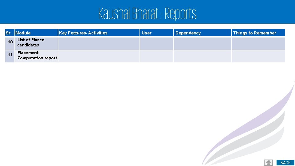 Kaushal Bharat : Reports Sr. Module 10 List of Placed candidates 11 Placement Computation