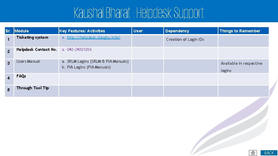 Kaushal Bharat : Helpdesk Support Sr. Module Key Features/ Activities 1 Ticketing system a.