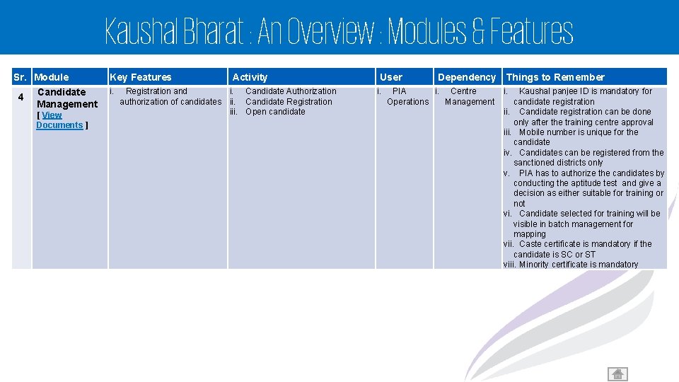 Kaushal Bharat : An Overview : Modules & Features Sr. Module 4 Candidate Management