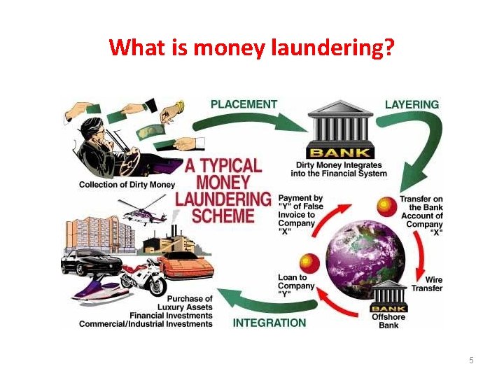What is money laundering? 5 