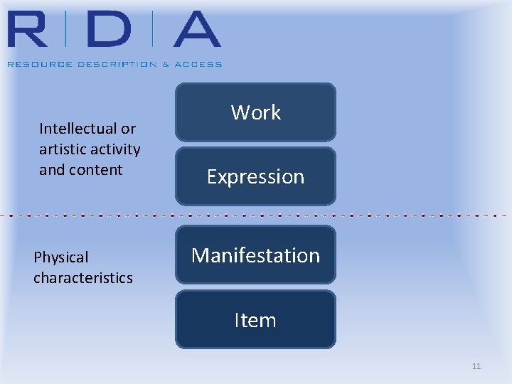 Intellectual or artistic activity and content Physical characteristics Work Expression Manifestation Item 11 