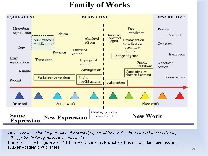 Relationships in the Organization of Knowledge, edited by Carol A. Bean and Rebecca Green,