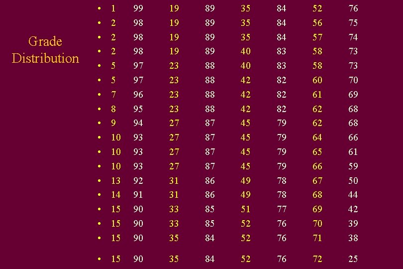 Grade Distribution • • • • • 1 2 2 2 5 5 7