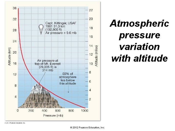 Atmospheric pressure variation with altitude © 2012 Pearson Education, Inc. 