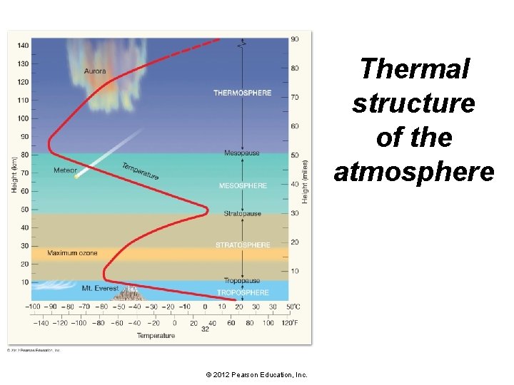 Thermal structure of the atmosphere © 2012 Pearson Education, Inc. 