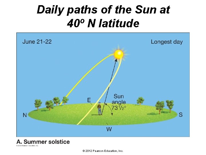 Daily paths of the Sun at 40º N latitude © 2012 Pearson Education, Inc.