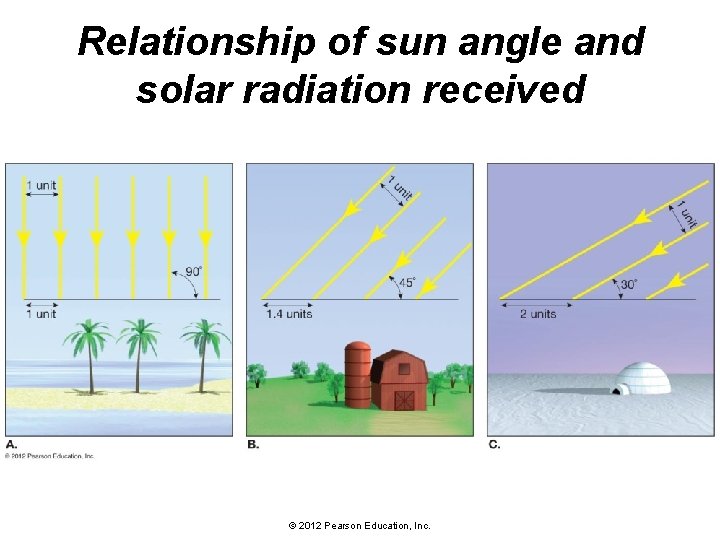 Relationship of sun angle and solar radiation received © 2012 Pearson Education, Inc. 