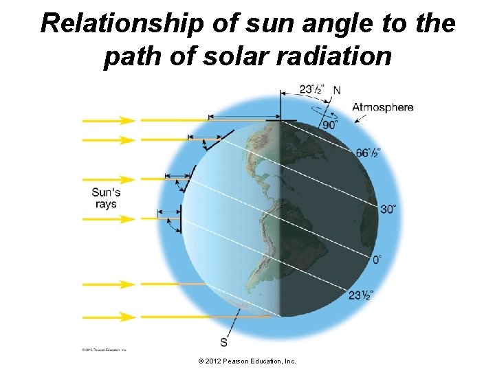 Relationship of sun angle to the path of solar radiation © 2012 Pearson Education,