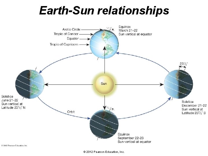 Earth-Sun relationships © 2012 Pearson Education, Inc. 