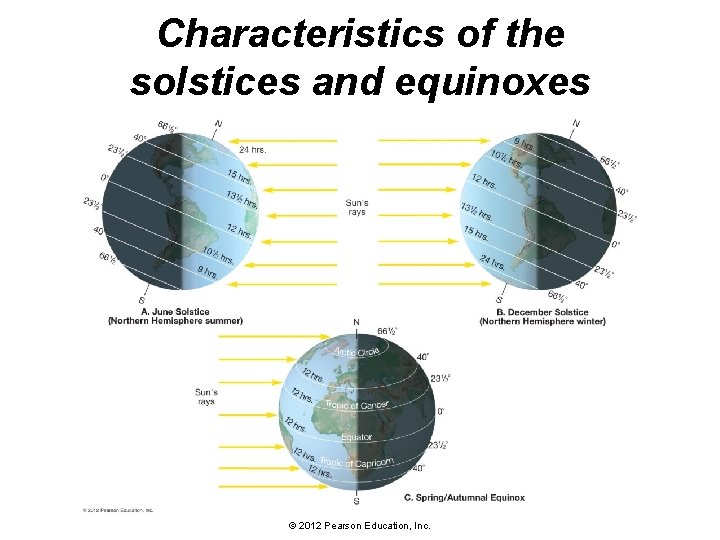 Characteristics of the solstices and equinoxes © 2012 Pearson Education, Inc. 